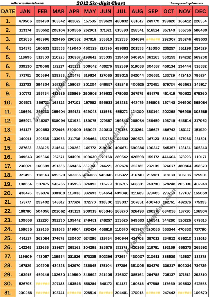 2012 kerala lottery chart