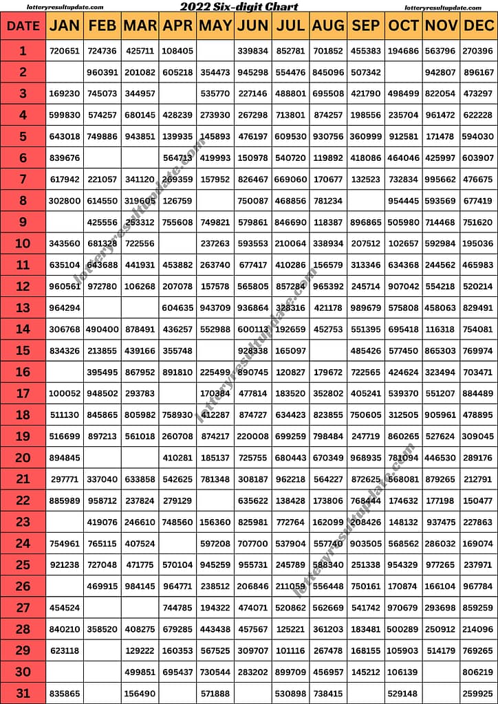 kerala lottery result chart 2022 february