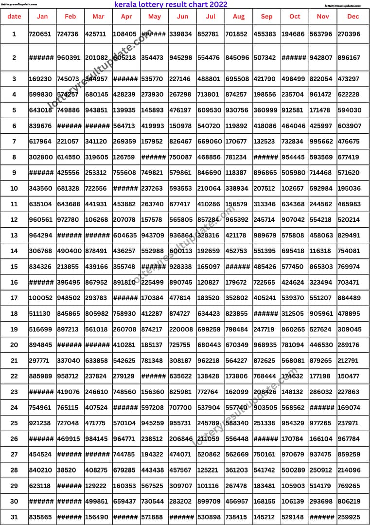 kerala lottery result chart 2022